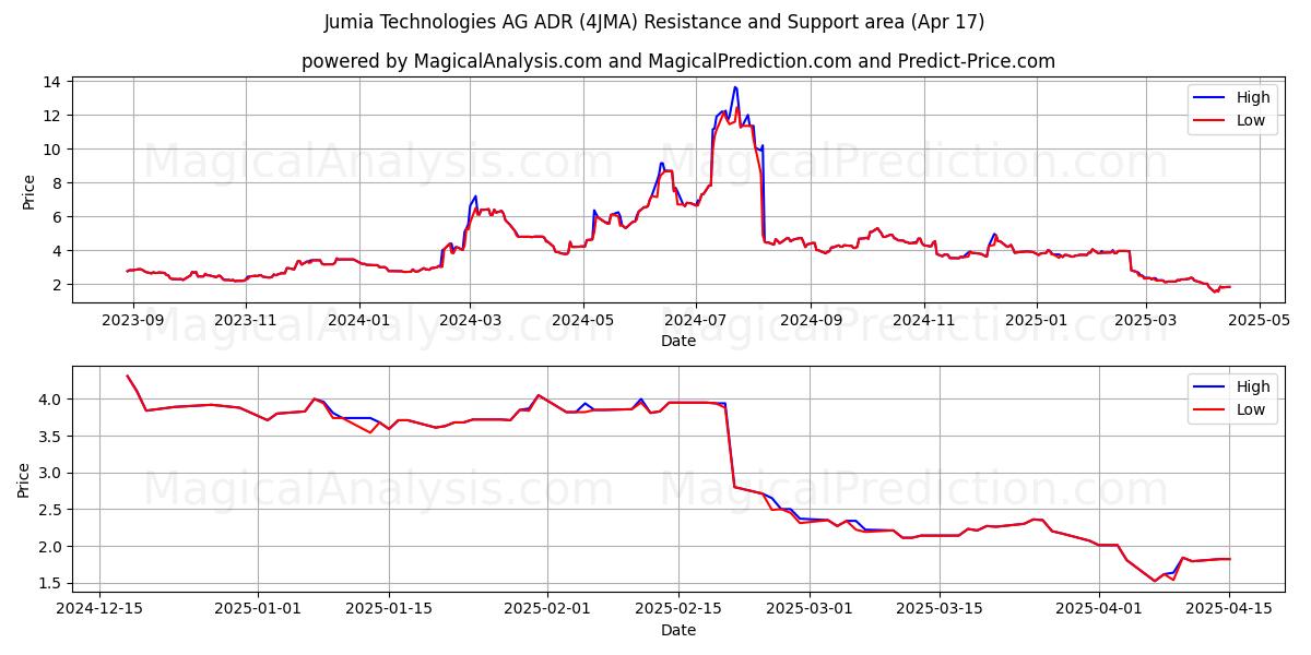  Jumia Technologies AG ADR (4JMA) Support and Resistance area (17 Apr) 