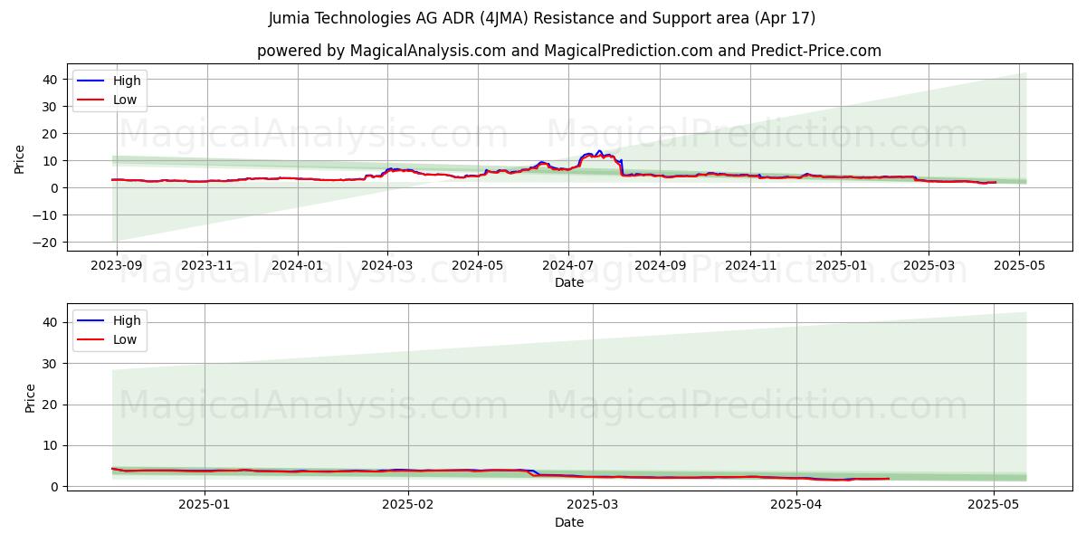  Jumia Technologies AG ADR (4JMA) Support and Resistance area (17 Apr) 