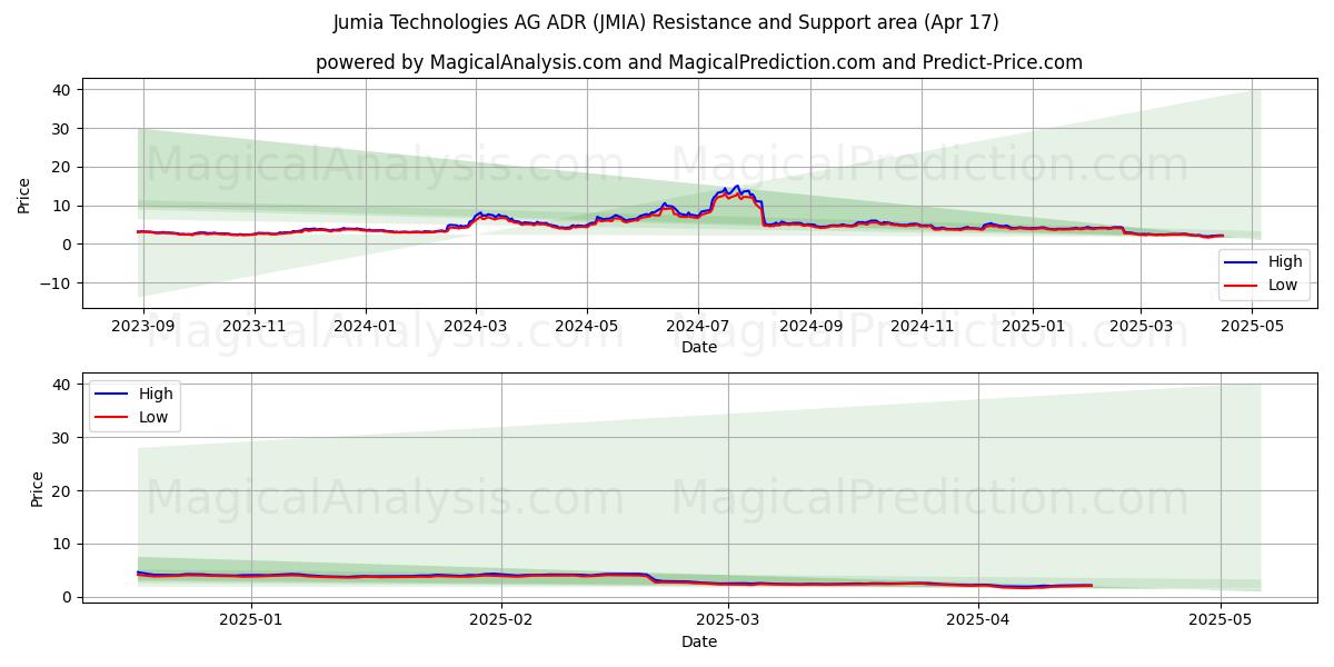  Jumia Technologies AG ADR (JMIA) Support and Resistance area (17 Apr) 