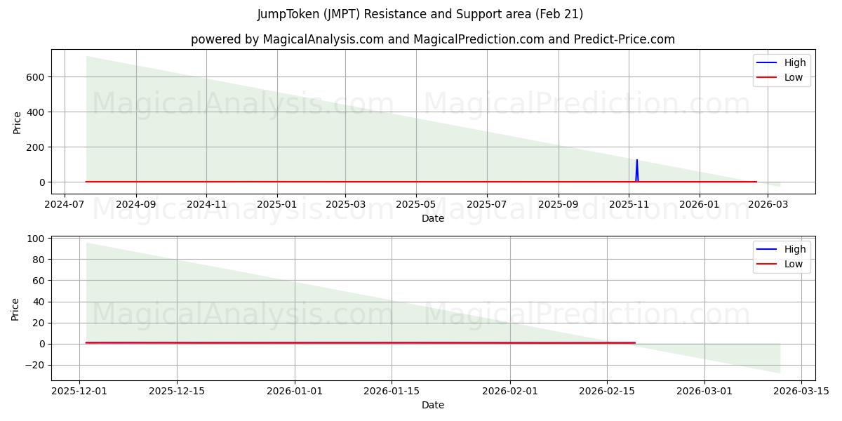  跳跃代币 (JMPT) Support and Resistance area (20 Feb) 