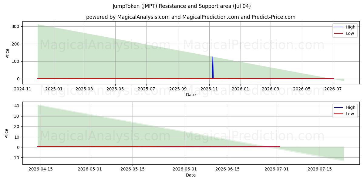  JumpToken (JMPT) Support and Resistance area (03 Jul) 