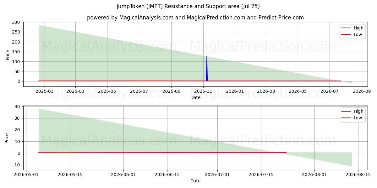  JumpToken (JMPT) Support and Resistance area (24 Jul) 