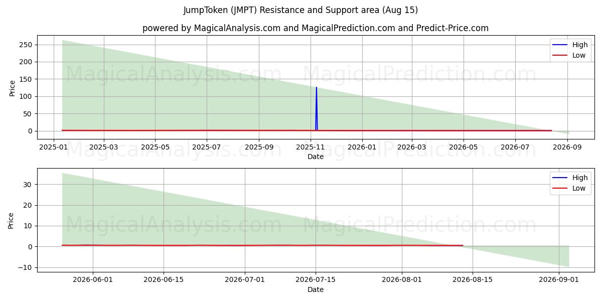  JumpToken (JMPT) Support and Resistance area (14 Aug) 