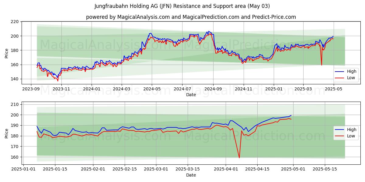 Jungfraubahn Holding AG (JFN) Support and Resistance area (03 May) Jungfraubahn Holding AG (JFN) Support and Resistance area (03 May)
