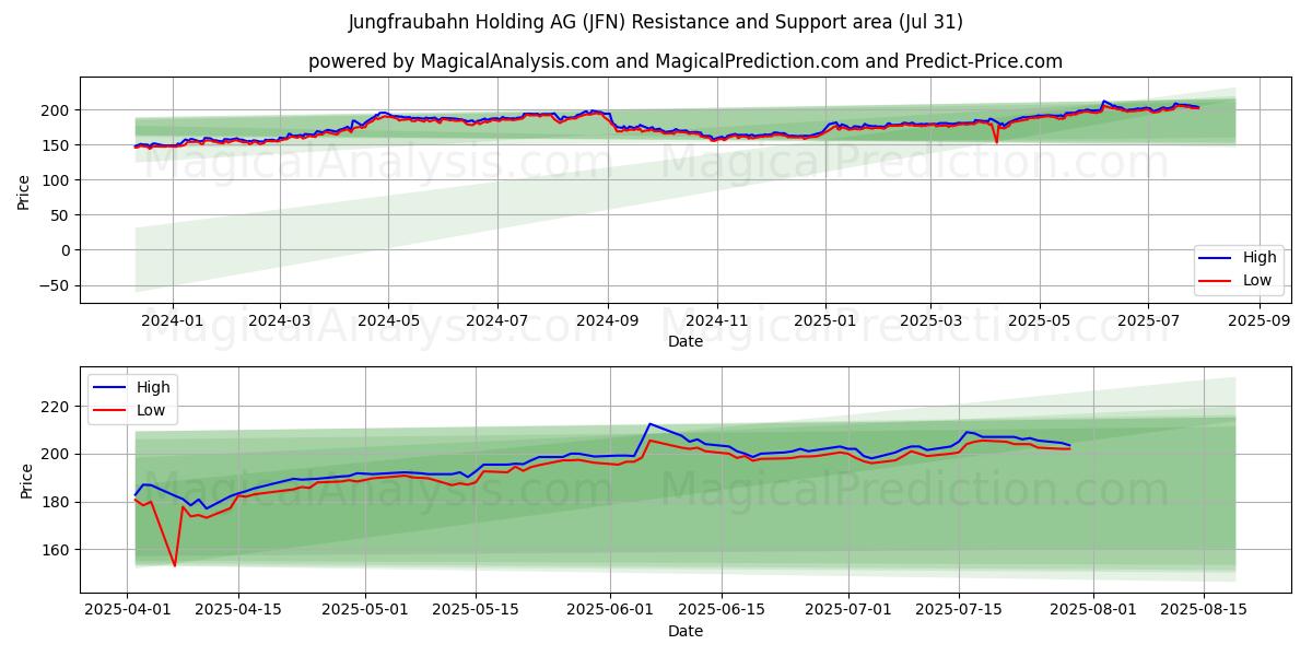  Jungfraubahn Holding AG (JFN) Support and Resistance area (30 Jul) 