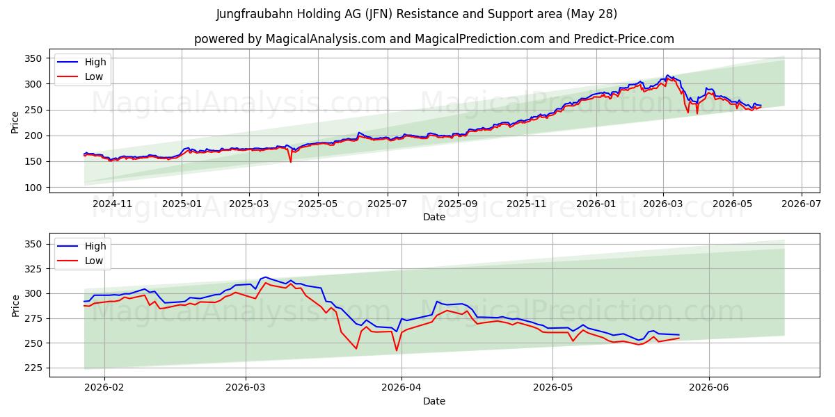  Jungfraubahn Holding AG (JFN) Support and Resistance area (27 May) 