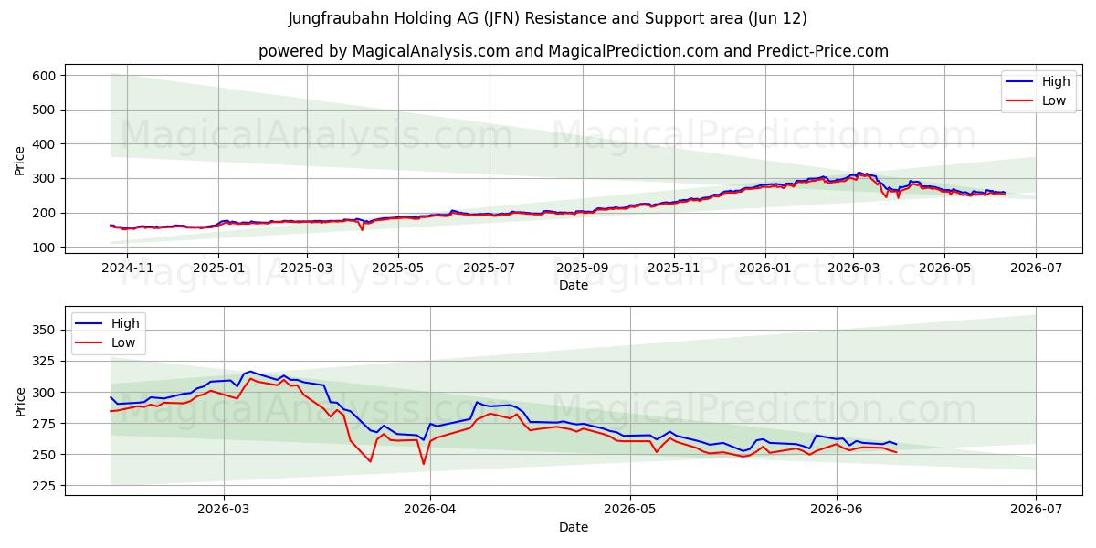  Jungfraubahn Holding AG (JFN) Support and Resistance area (10 Jun) 