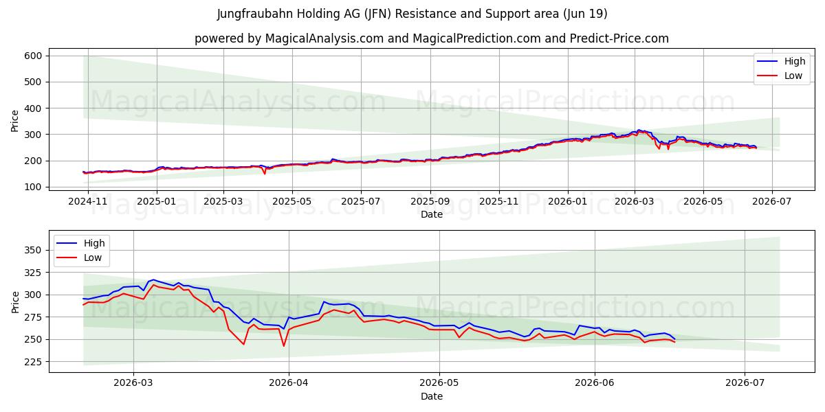 Jungfraubahn Holding AG (JFN) Support and Resistance area (18 Jun) 