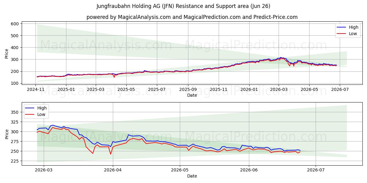 Jungfraubahn Holding AG (JFN) Support and Resistance area (25 Jun) 