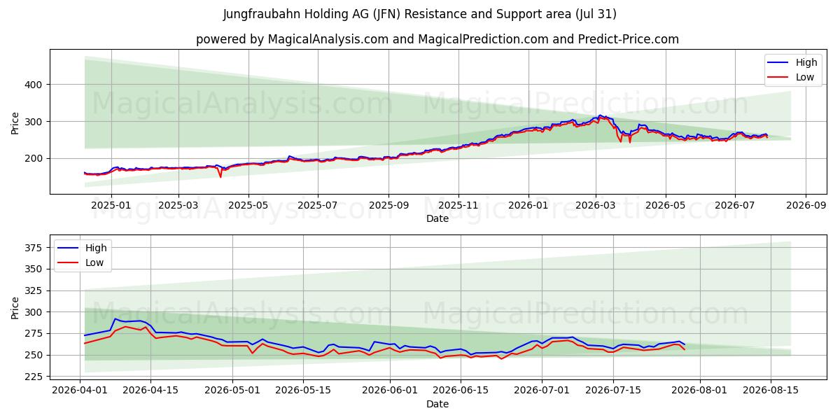  Jungfraubahn Holding AG (JFN) Support and Resistance area (30 Jul) 