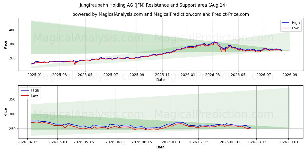  Jungfraubahn Holding AG (JFN) Support and Resistance area (13 Aug) 
