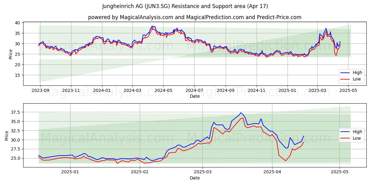  Jungheinrich AG (JUN3.SG) Support and Resistance area (17 Apr) 