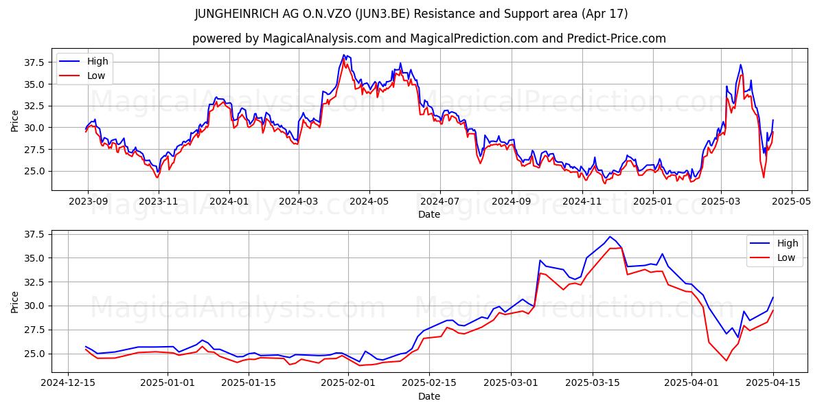  JUNGHEINRICH AG O.N.VZO (JUN3.BE) Support and Resistance area (17 Apr) 
