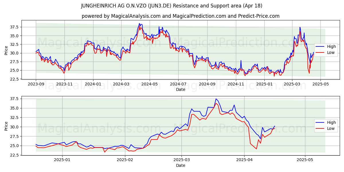  JUNGHEINRICH AG O.N.VZO (JUN3.DE) Support and Resistance area (18 Apr) 