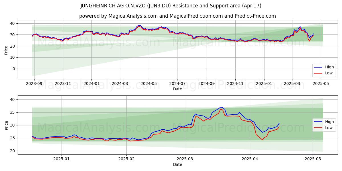  JUNGHEINRICH AG O.N.VZO (JUN3.DU) Support and Resistance area (17 Apr) 