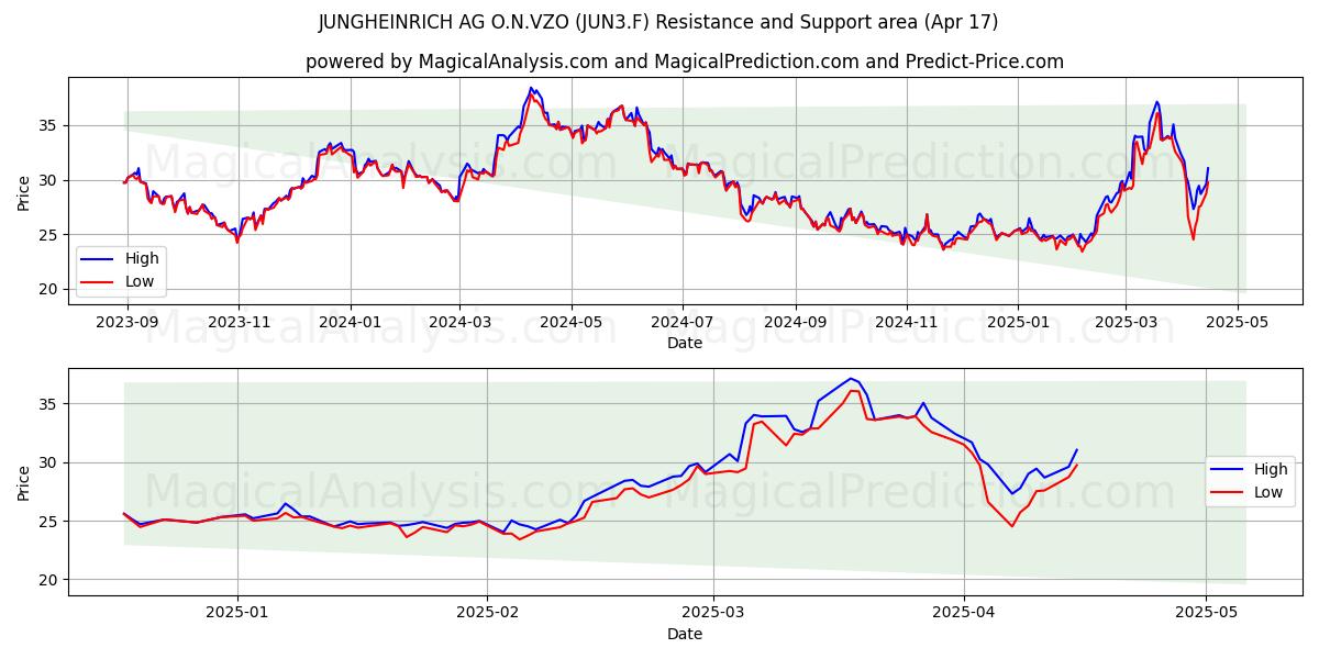  JUNGHEINRICH AG O.N.VZO (JUN3.F) Support and Resistance area (17 Apr) 