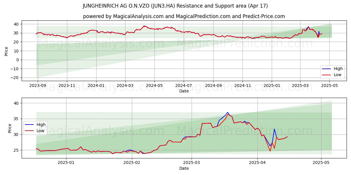  JUNGHEINRICH AG O.N.VZO (JUN3.HA) Support and Resistance area (17 Apr) 