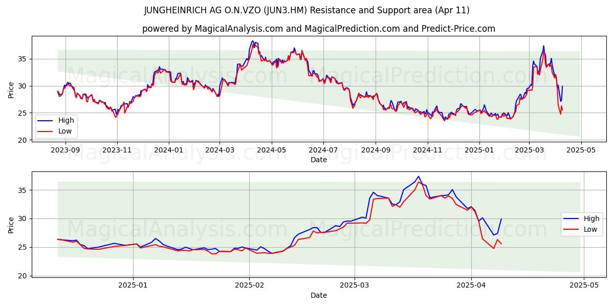  JUNGHEINRICH AG O.N.VZO (JUN3.HM) Support and Resistance area (11 Apr) 