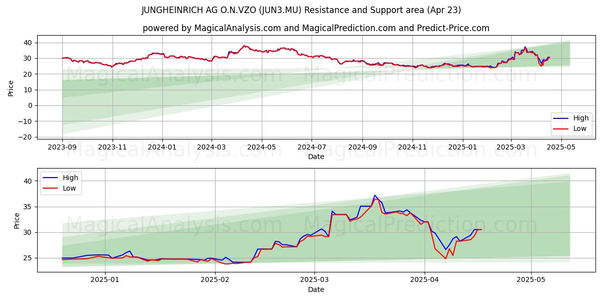  JUNGHEINRICH AG O.N.VZO (JUN3.MU) Support and Resistance area (23 Apr) 