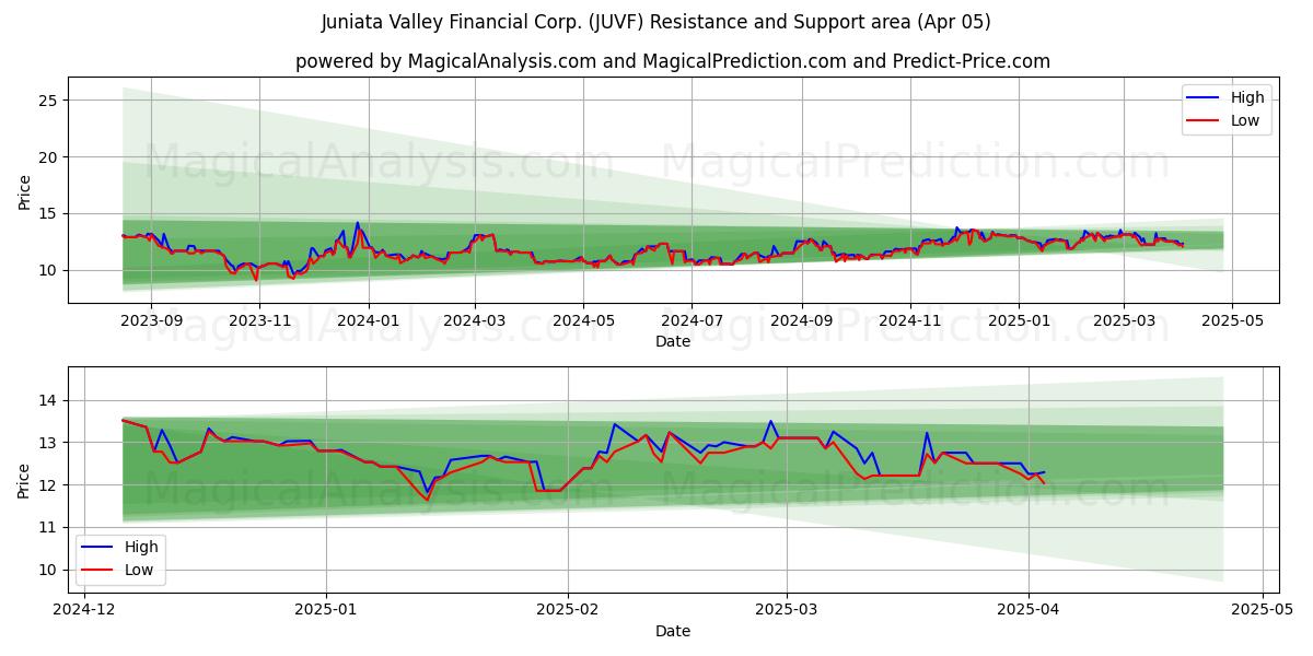  Juniata Valley Financial Corp. (JUVF) Support and Resistance area (05 Apr) 