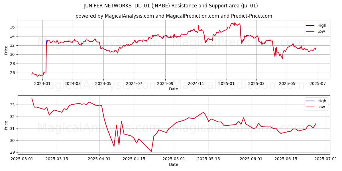  JUNIPER NETWORKS  DL-,01 (JNP.BE) Support and Resistance area (30 Jun) 