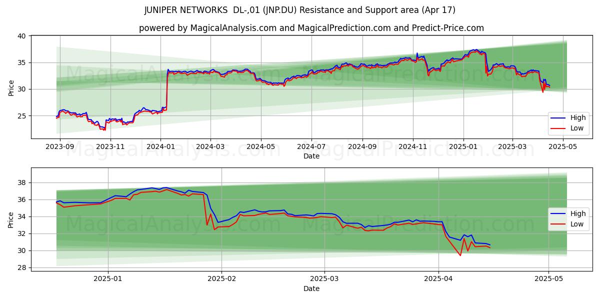  JUNIPER NETWORKS  DL-,01 (JNP.DU) Support and Resistance area (17 Apr) 