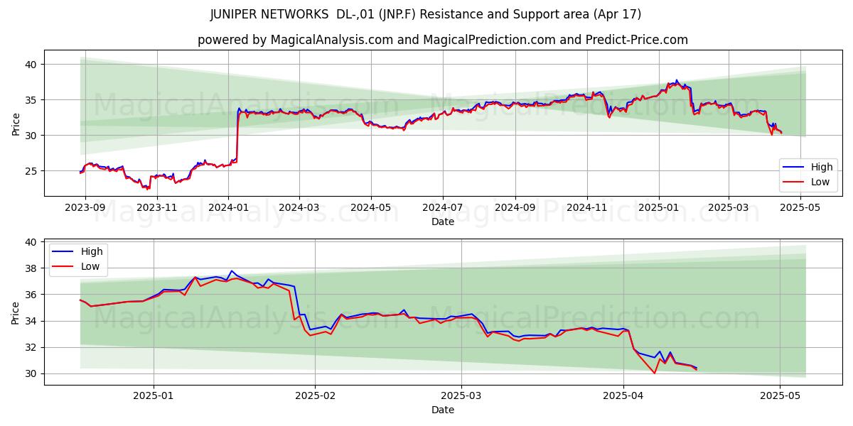  JUNIPER NETWORKS  DL-,01 (JNP.F) Support and Resistance area (17 Apr) 