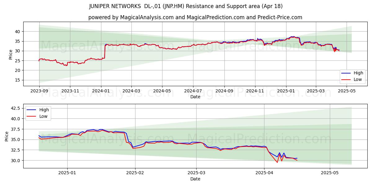  JUNIPER NETWORKS  DL-,01 (JNP.HM) Support and Resistance area (18 Apr) 