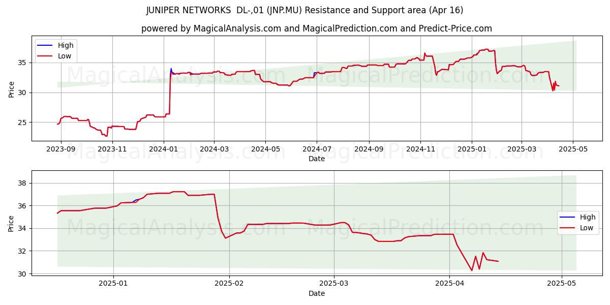  JUNIPER NETWORKS  DL-,01 (JNP.MU) Support and Resistance area (16 Apr) 