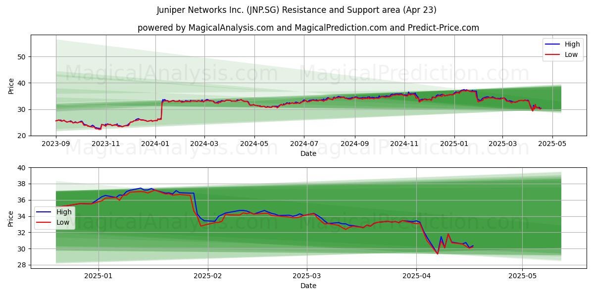  Juniper Networks Inc. (JNP.SG) Support and Resistance area (23 Apr) 