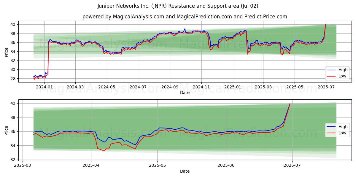  Juniper Networks Inc. (JNPR) Support and Resistance area (01 Jul) 