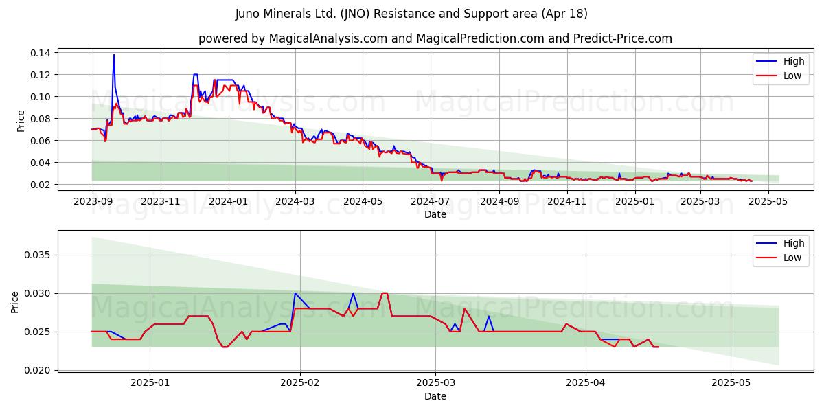  Juno Minerals Ltd. (JNO) Support and Resistance area (18 Apr) 