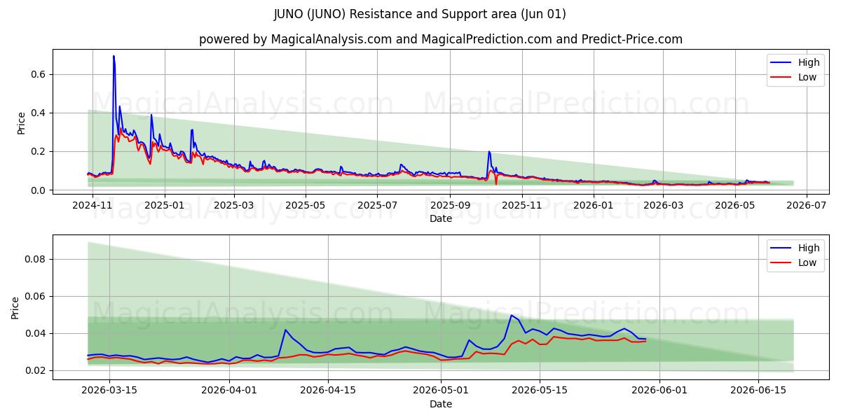  JUNO (JUNO) Support and Resistance area (31 May) 