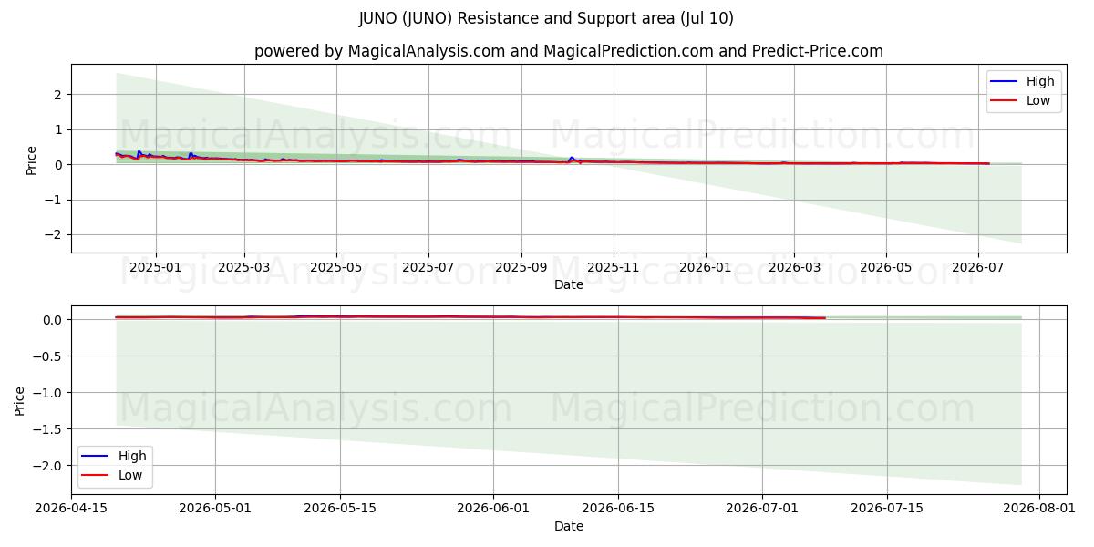 JUNO (JUNO) Support and Resistance area (09 Jul) 