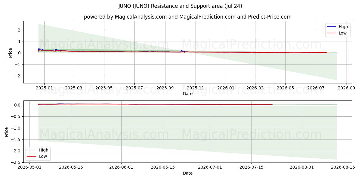  JUNO (JUNO) Support and Resistance area (23 Jul) 
