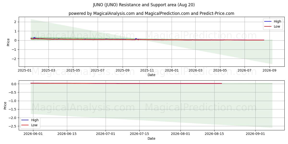  JUNO (JUNO) Support and Resistance area (19 Aug) 