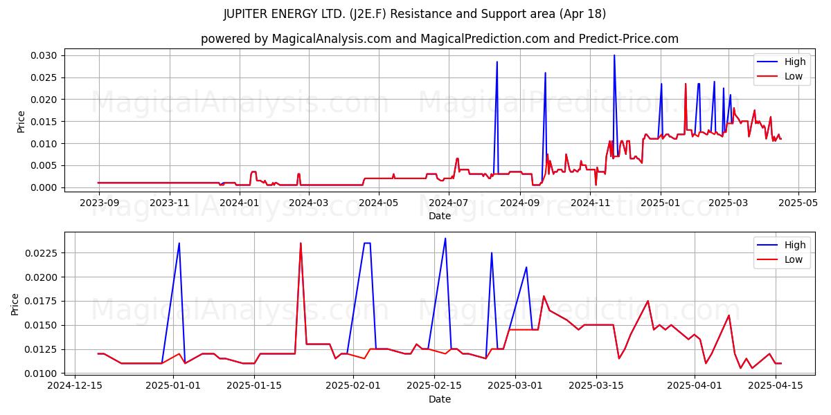  JUPITER ENERGY LTD. (J2E.F) Support and Resistance area (18 Apr) 