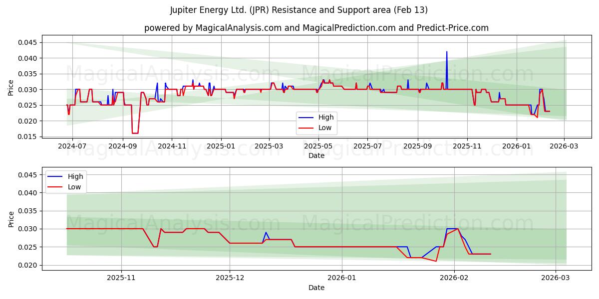  Jupiter Energy Ltd. (JPR) Support and Resistance area (12 Feb) 