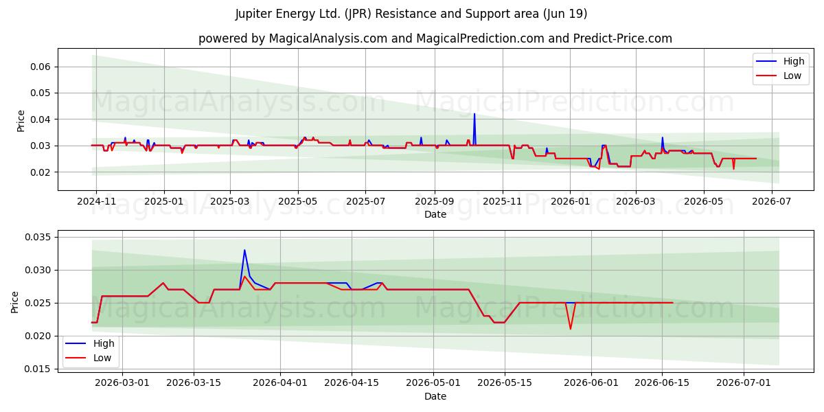  Jupiter Energy Ltd. (JPR) Support and Resistance area (18 Jun) 