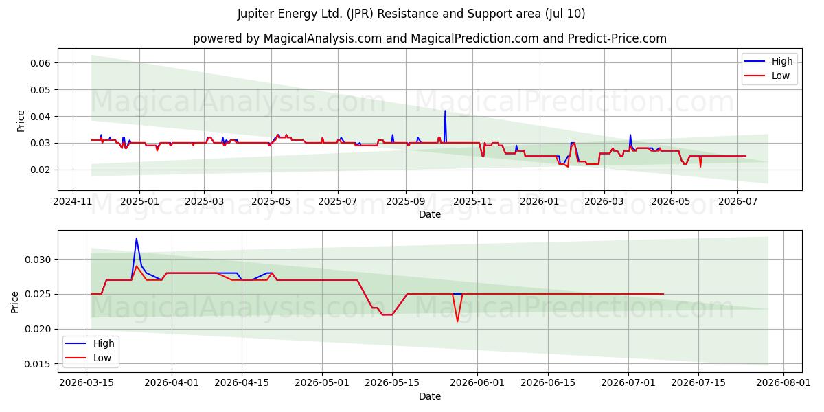  Jupiter Energy Ltd. (JPR) Support and Resistance area (09 Jul) 