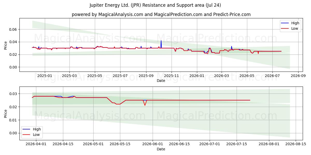  Jupiter Energy Ltd. (JPR) Support and Resistance area (23 Jul) 