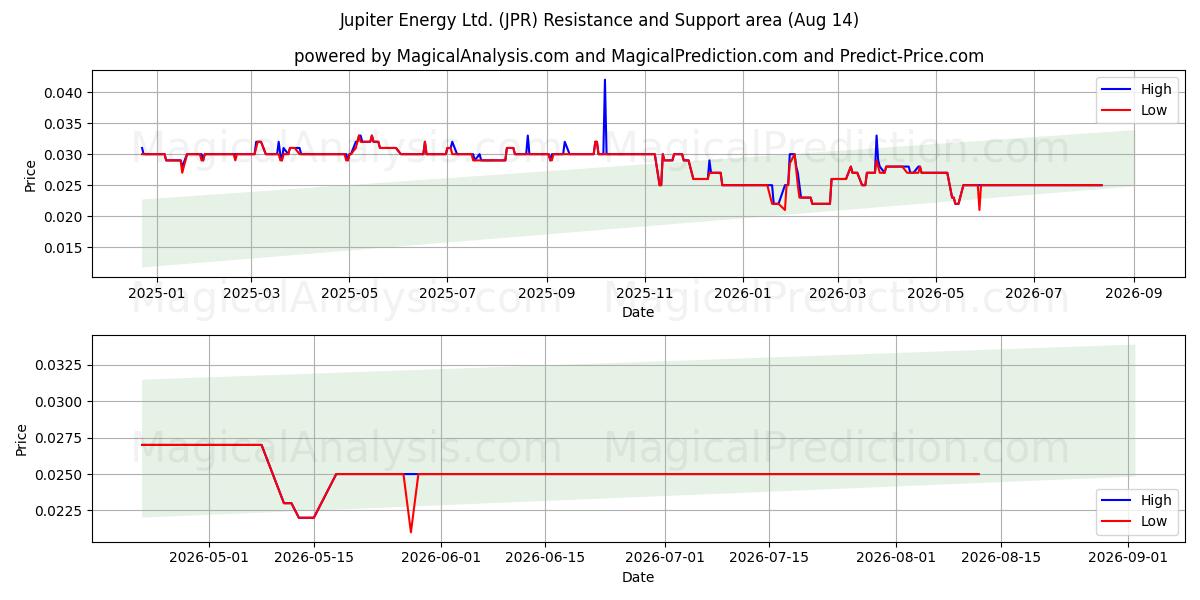  Jupiter Energy Ltd. (JPR) Support and Resistance area (13 Aug) 