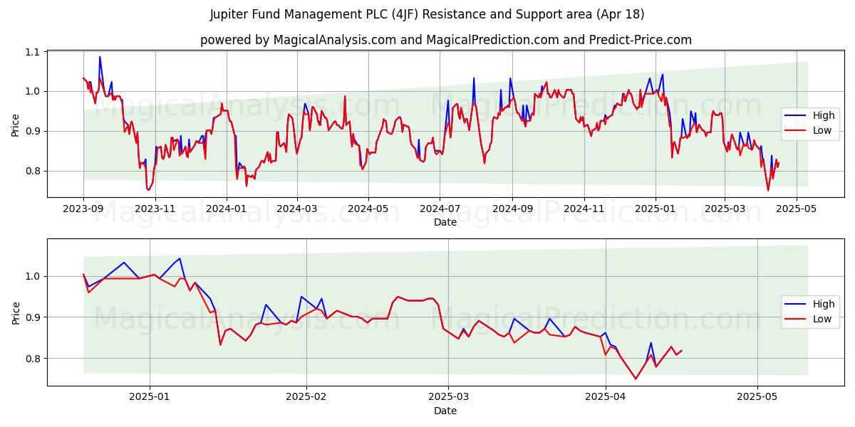  Jupiter Fund Management PLC (4JF) Support and Resistance area (18 Apr) 