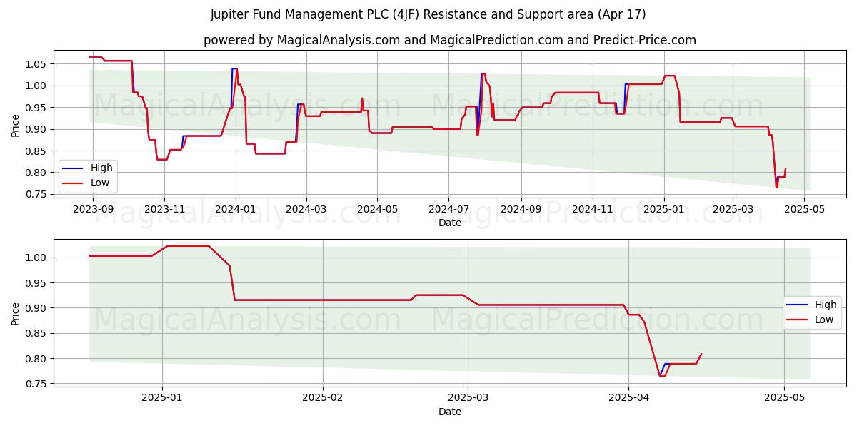  Jupiter Fund Management PLC (4JF) Support and Resistance area (17 Apr) 
