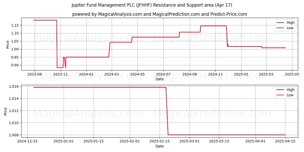  Jupiter Fund Management PLC (JFHHF) Support and Resistance area (17 Apr) 