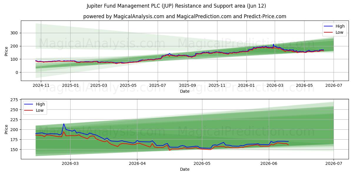  Jupiter Fund Management PLC (JUP) Support and Resistance area (11 Jun) 