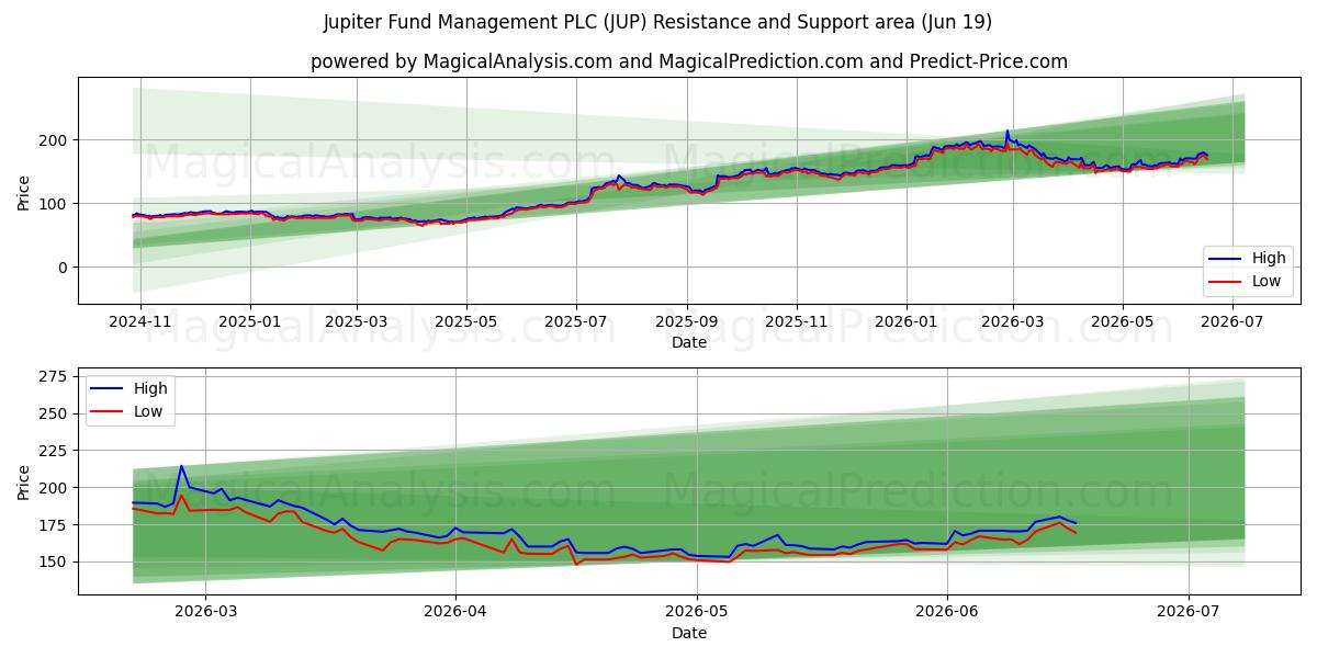  Jupiter Fund Management PLC (JUP) Support and Resistance area (18 Jun) 