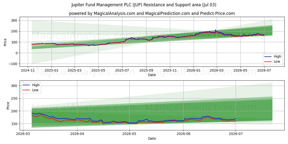  Jupiter Fund Management PLC (JUP) Support and Resistance area (02 Jul) 