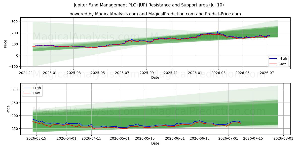  Jupiter Fund Management PLC (JUP) Support and Resistance area (09 Jul) 
