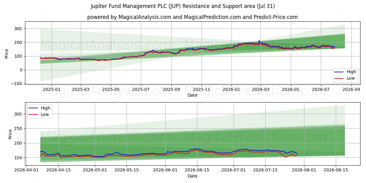 Jupiter Fund Management PLC (JUP) Support and Resistance area (30 Jul) 